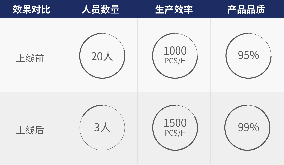 PCBA 自动线体 PCBA 自动线体